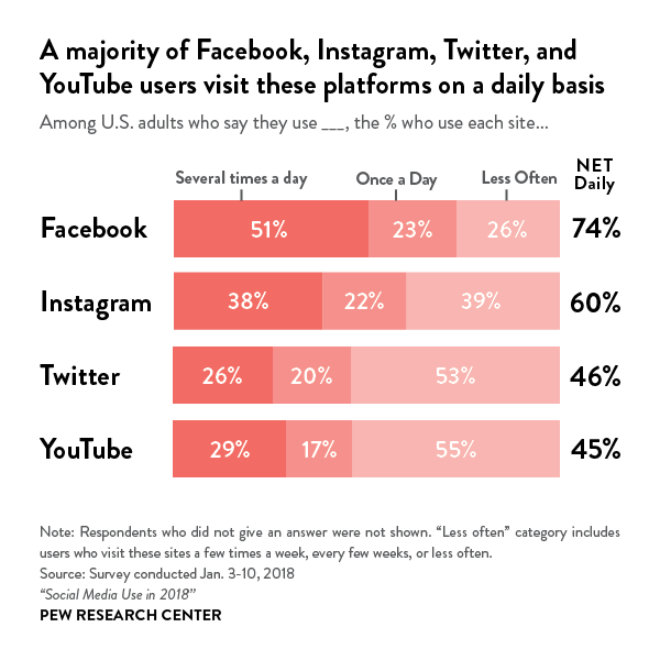 Social Media Infographic Frequency Social-Media-Infographic-Frequency-of-Use-Across-Platforms