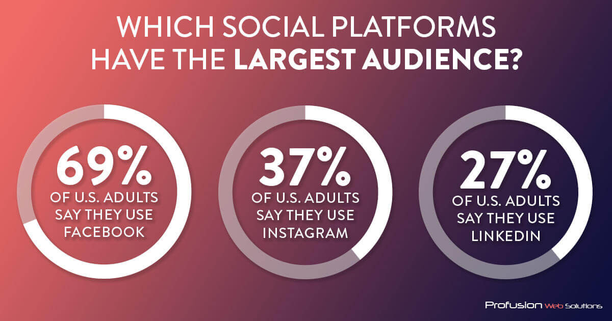 Social Platforms Social-Media-StatsFacebook